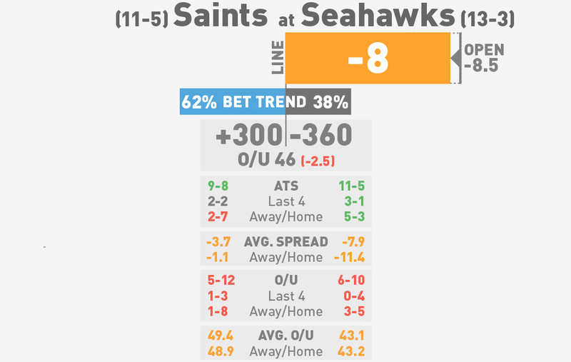 Illustration for article titled NFL Betting Lines, Visualized: Divisional Round (Late Edition)